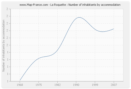 La Roquette : Number of inhabitants by accommodation